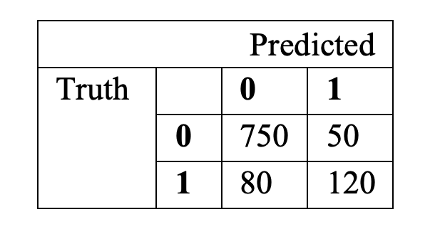 has AUC 0.780, Model 2 has AUC 0.683, which of the following