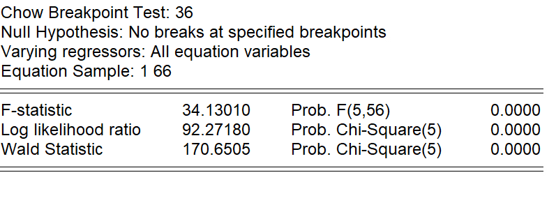 Chow Breakpoint Test: 36 Null Hypothesis: No breaks at specified breakpoints