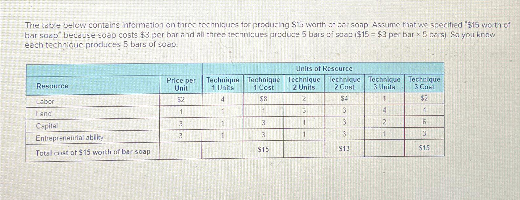  The table below contains information on three techniques for producing $15