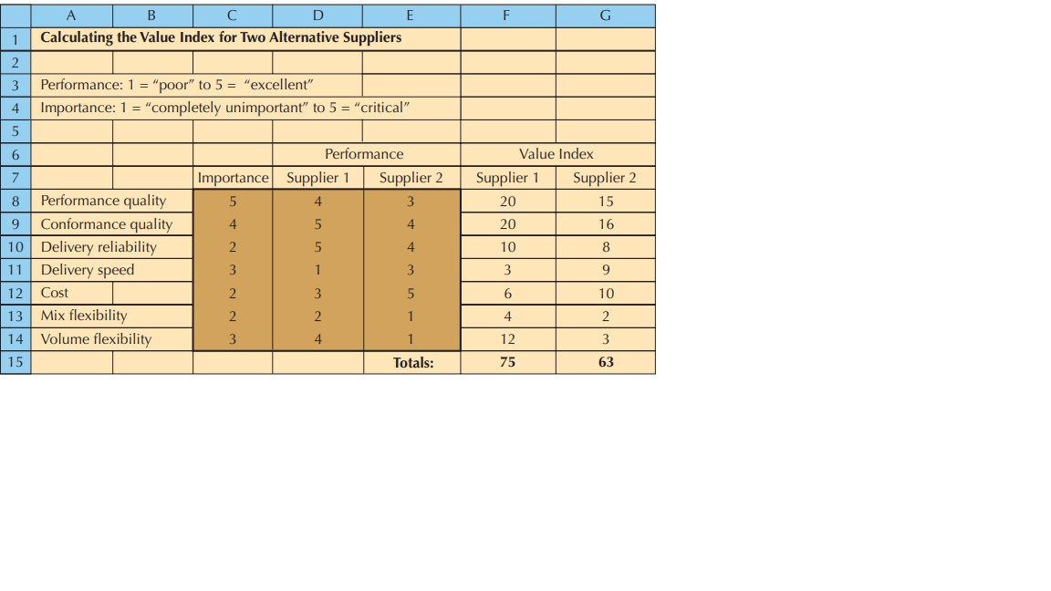  Reconsider Figure 2.3. Suppose Supplier B improves its conformance quality so