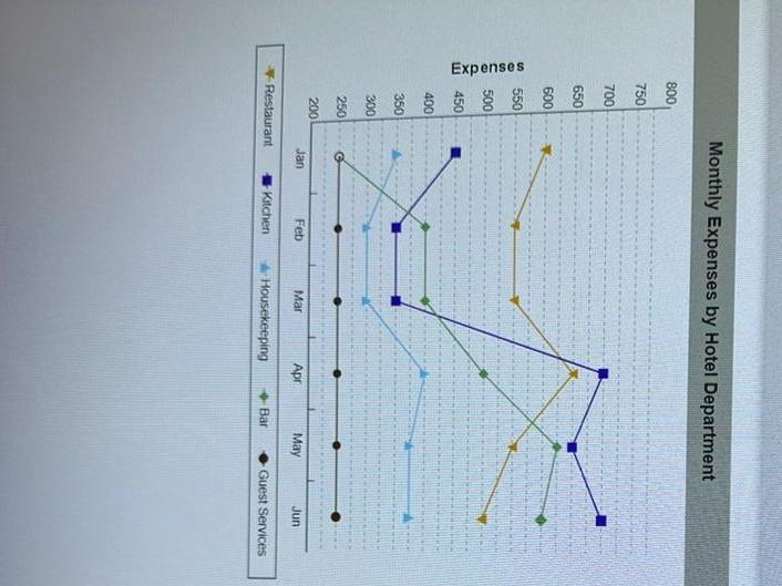 By what amount will the bar expenses decrease from june to july