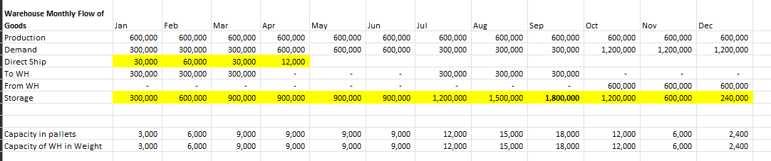 It produces products using level production strategy. In comparison to other companies,