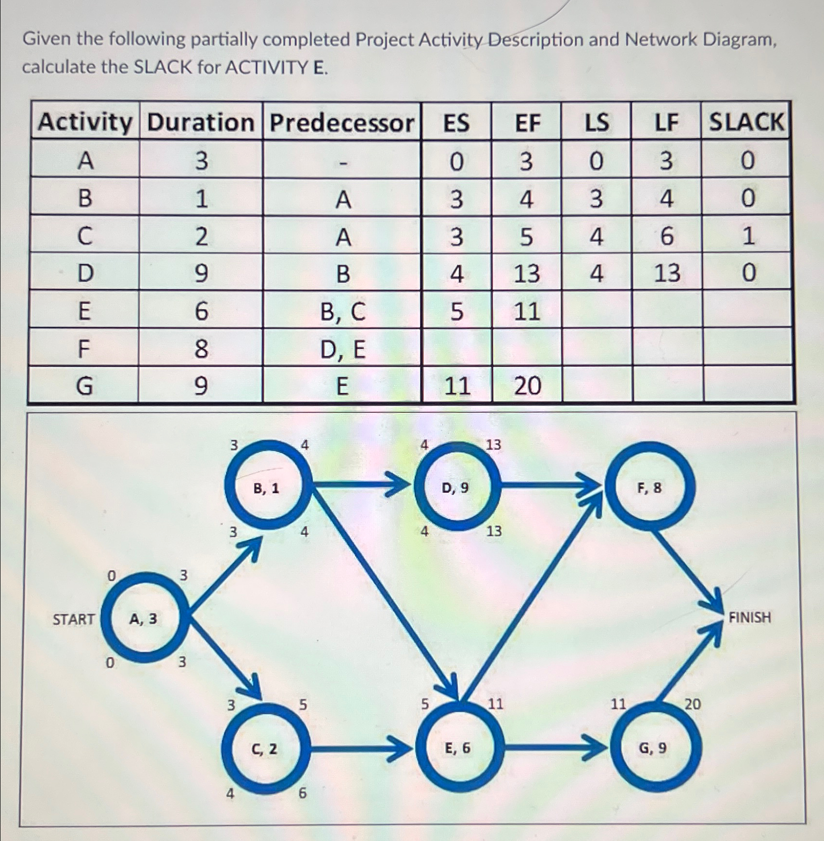  Given the following partially completed Project Activity Description and Network Diagram,