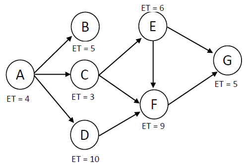  Using the above network diagram, calculate the Latest expected completion time