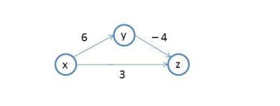 Run Dijkstras algorithm by hand on the directed network below (start at