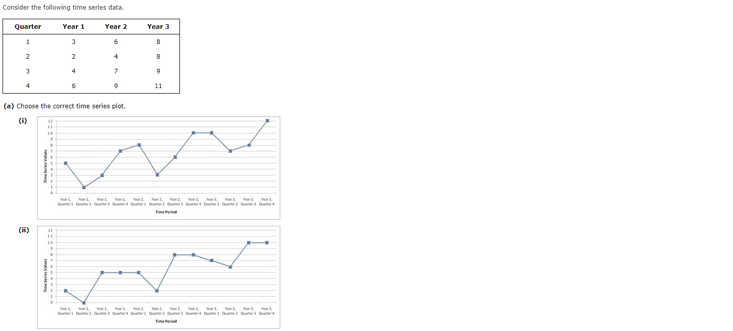 Consider the following time series data. (a) Choose the correct time
