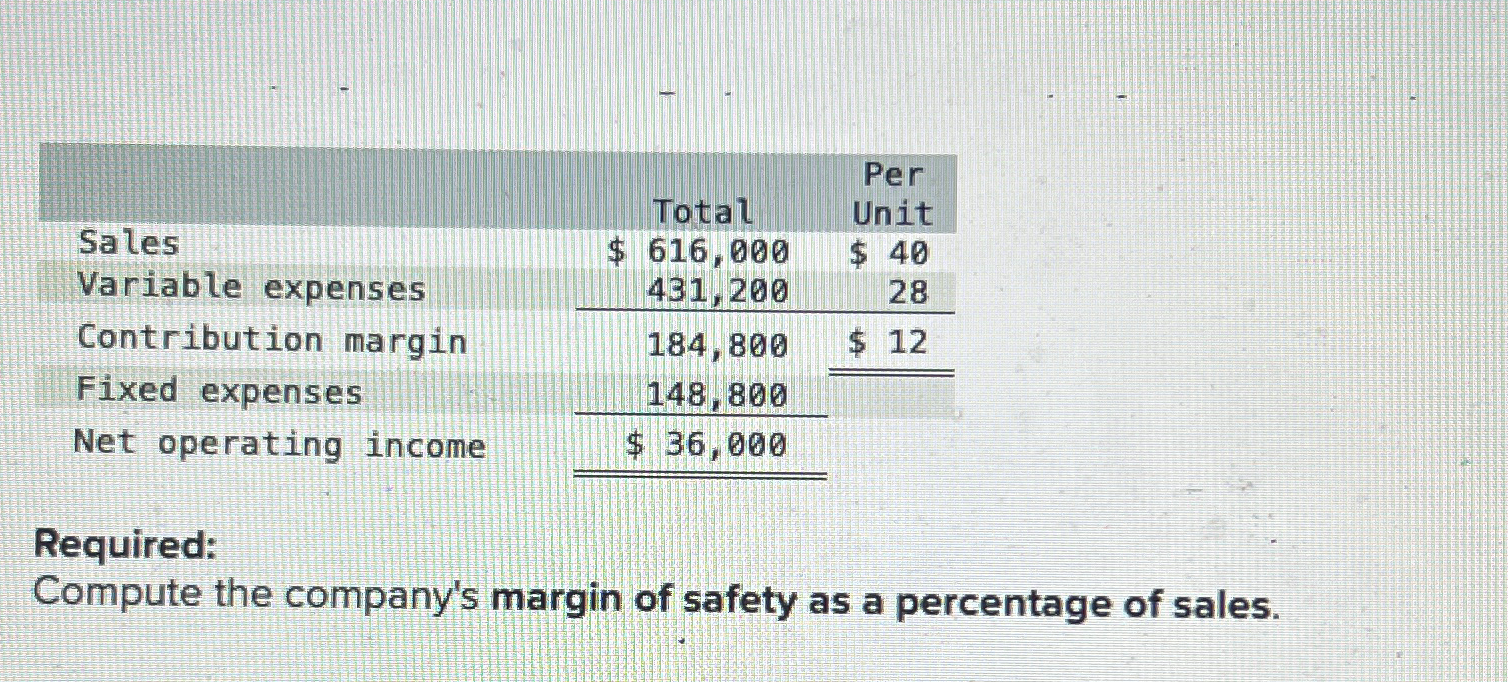  \table[[,,Total,\table[[Per],[Unit]]],[Sales,$,616,000,$40 