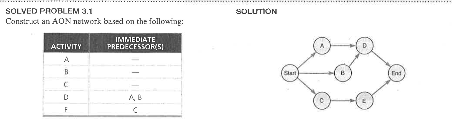SOLVED PROBLEM 3.1 Construct an AON network based on the following