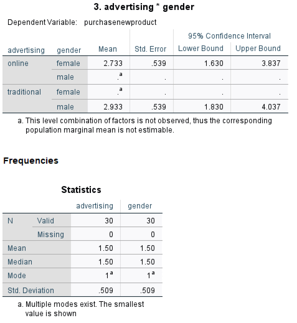 the consumer's gender had no discernible influence on their propensity to acquire