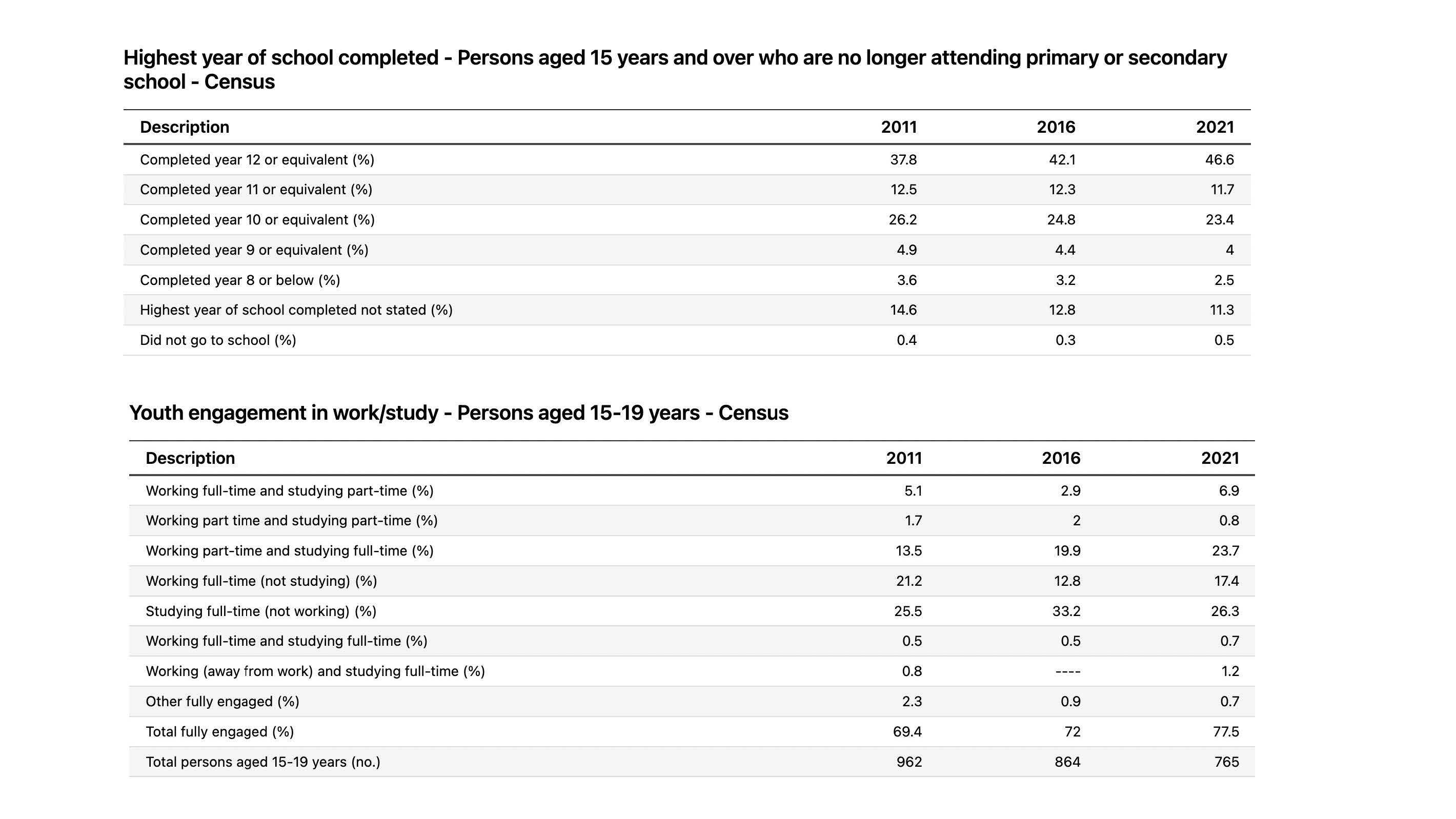 compiled by using the data sourced from the Australian Bureau of Statistics