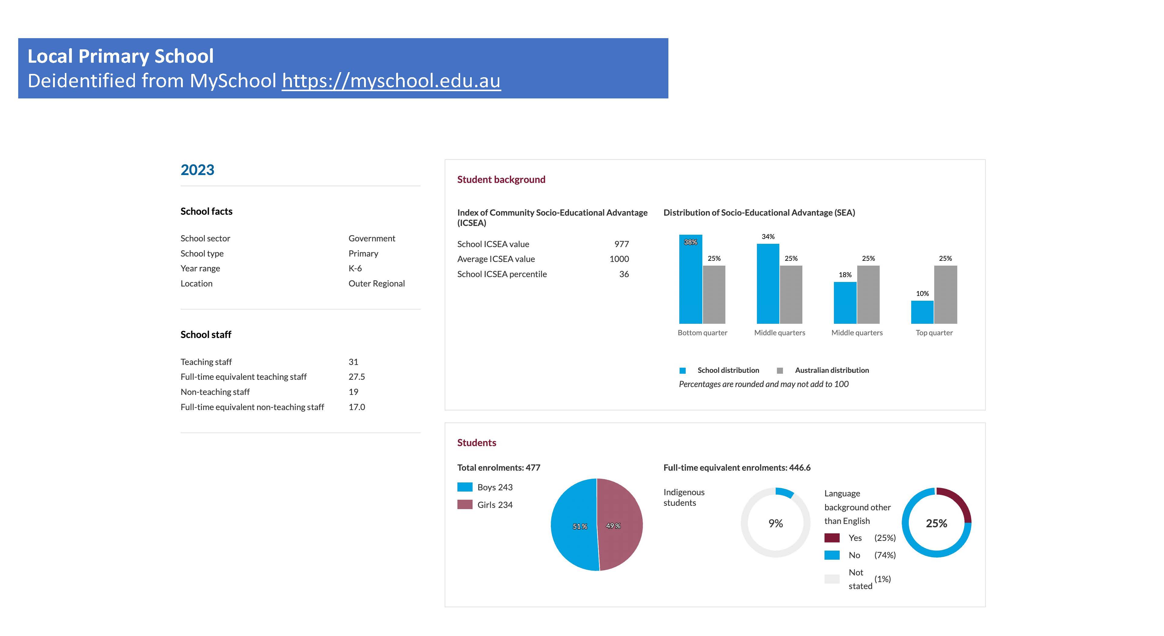and Myschool websites, including local government area statistics about education and employment,