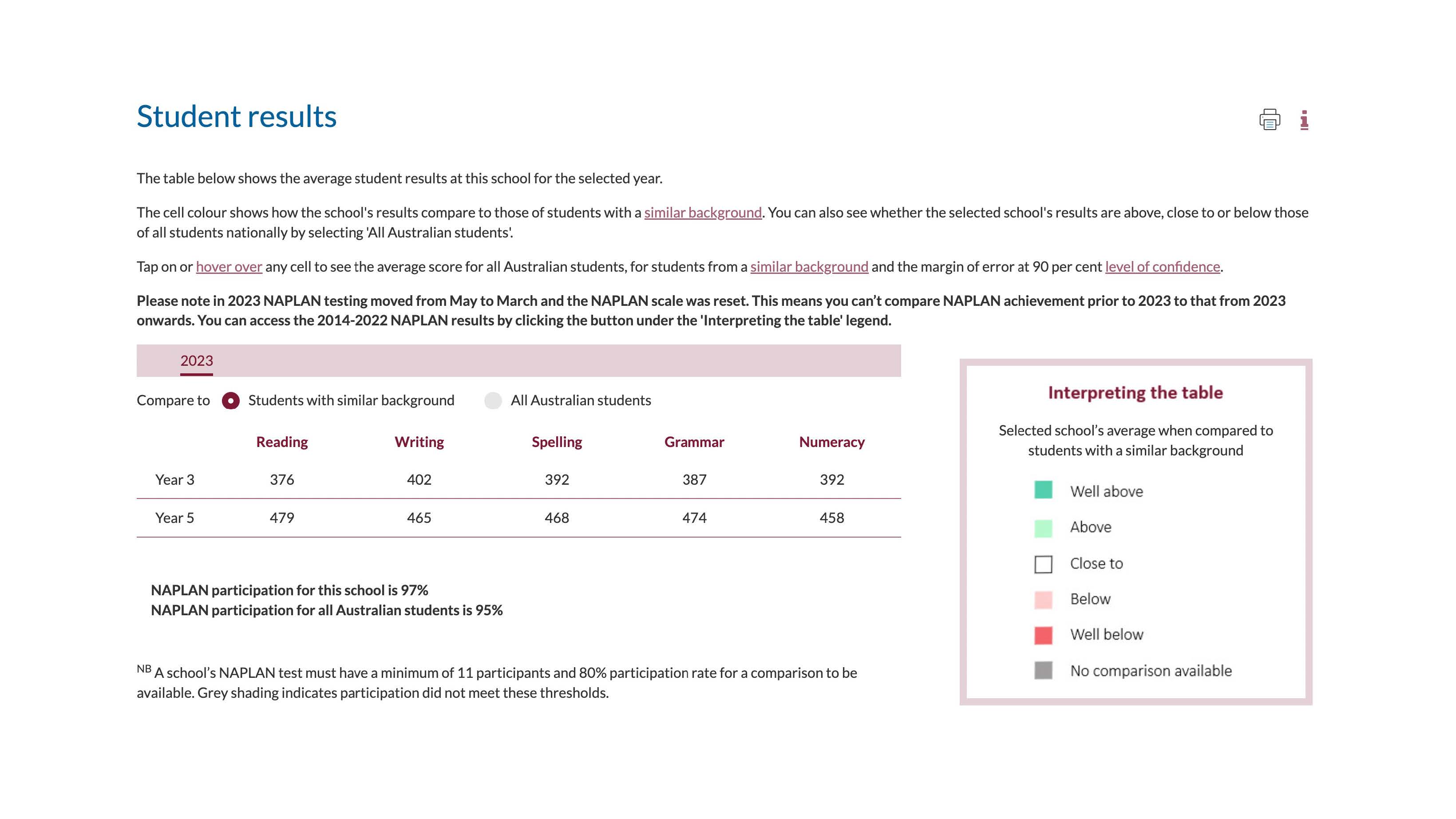 and NAPLAN results for one local primary and one local secondary school.