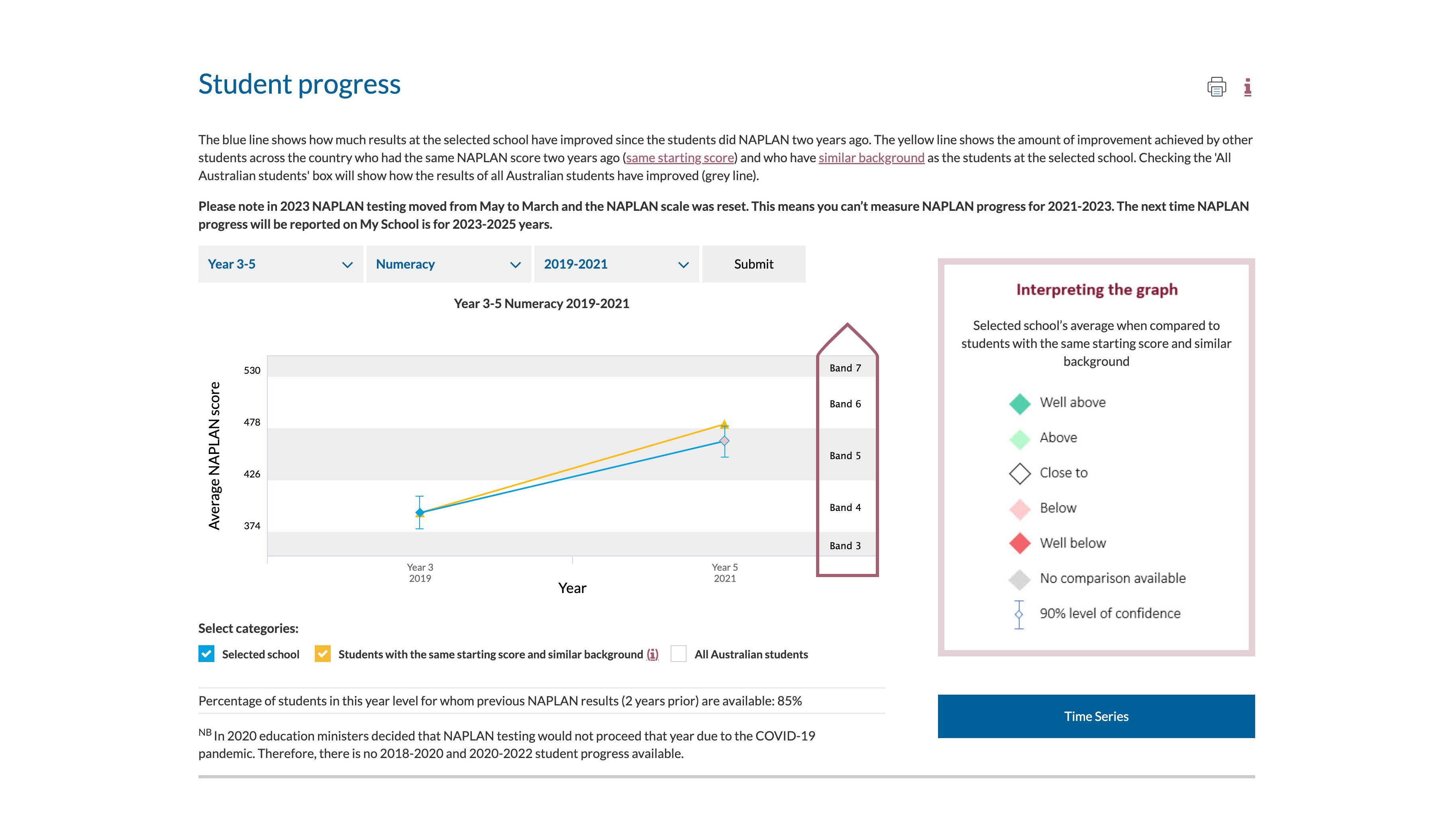 Analyse the data provided by applying what you have learned about numeracy