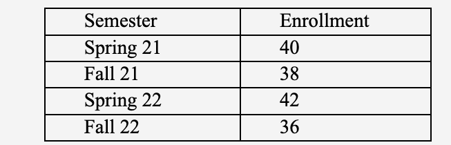  SemesterEnrollmentSpring2140Fall2138Spring2242Fall2236 1. June has collected her enrollment data for the last