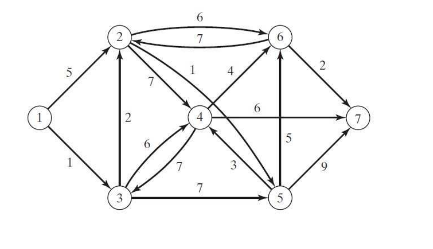 Run Dijkstras algorithm by hand to find a shortest path between node
