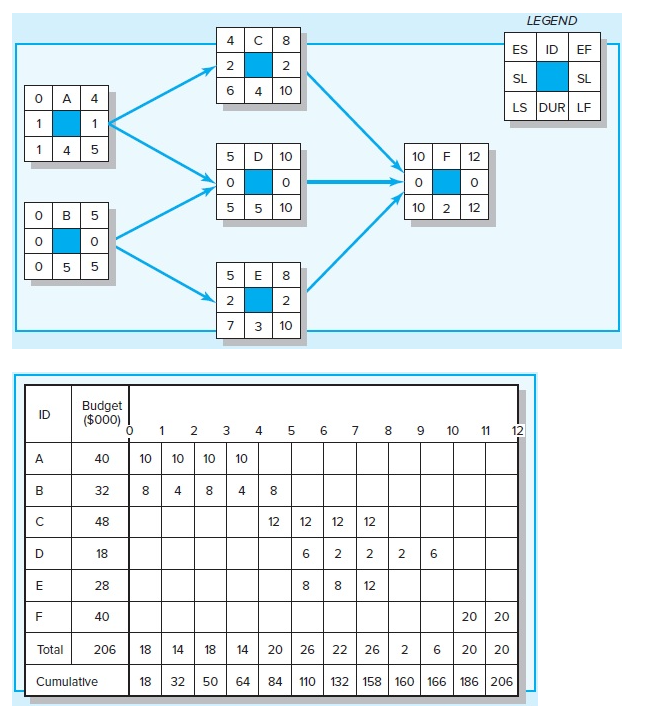 Given the following project network, baseline, and status information, develop status reports