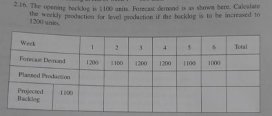 2.16. The opening backlog is 1100 units. Foreeast demand is as