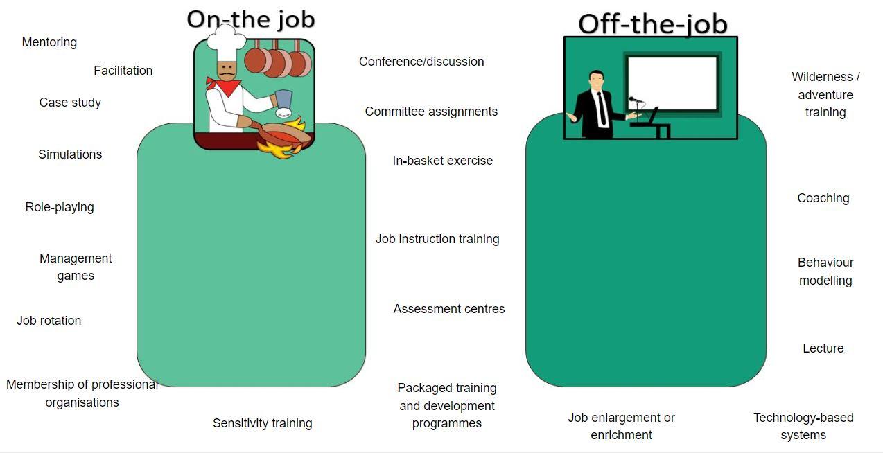 Indicate which is "On the Job Training" and which is "Off the