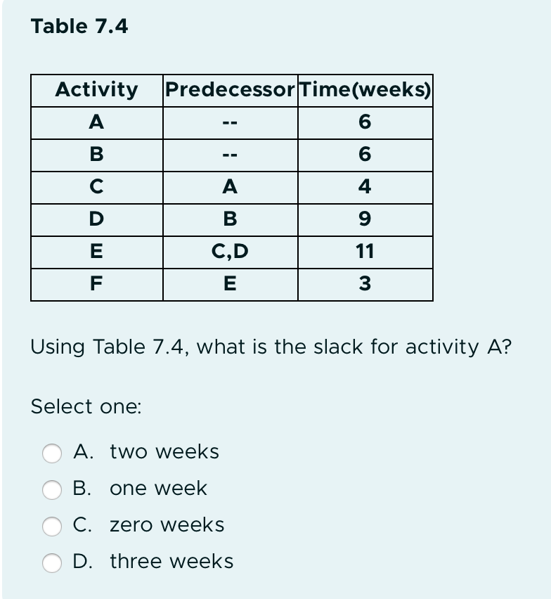 Table 7.4 Using Table 7.4, what is the slack for activity