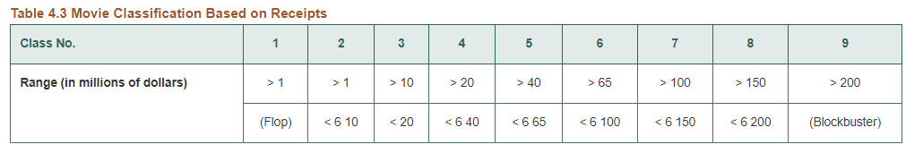 Application Case 4.6 Data Mining Goes to Hollywood: Predicting Financial Success of