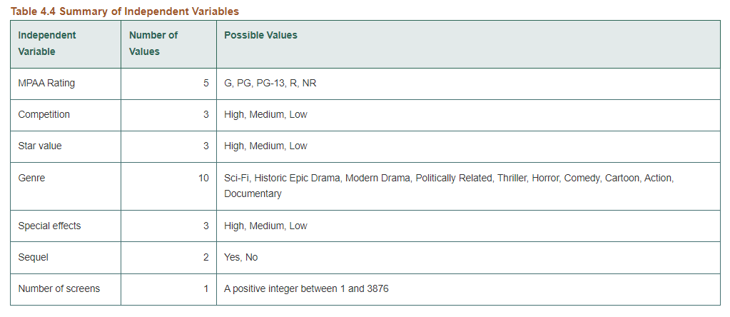 Movies Application Case 4.6 is about a research study where a number