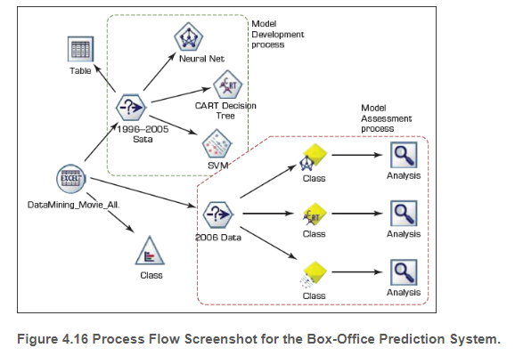 of software tools and data mining techniques are used to build data
