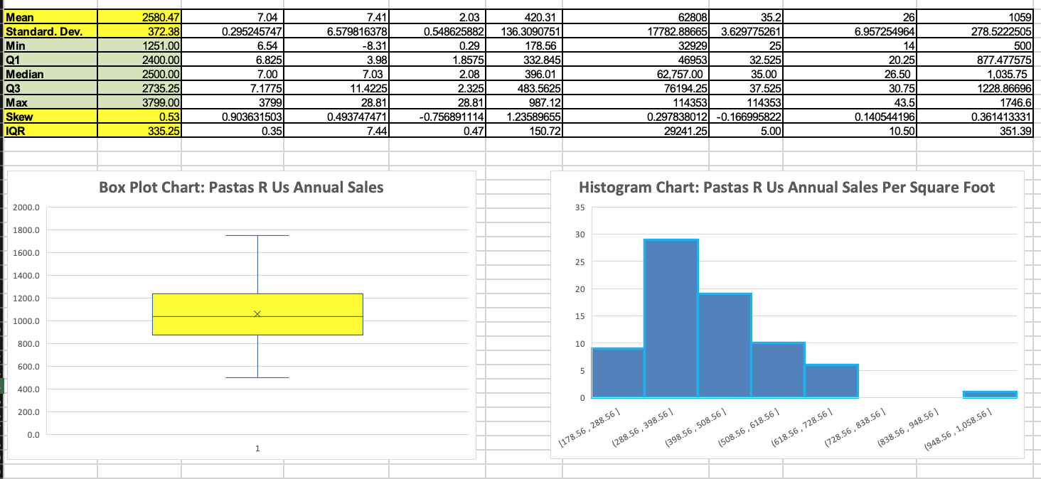 DAT/565: Data Analysis And Business Analytics(5CN)Wk 1 Statistics Analysis: Pastas R Us
