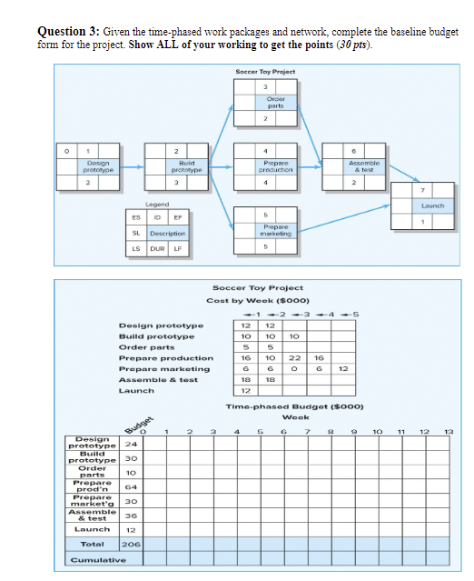Question 3: Given the time-phased work packages and network, complete the