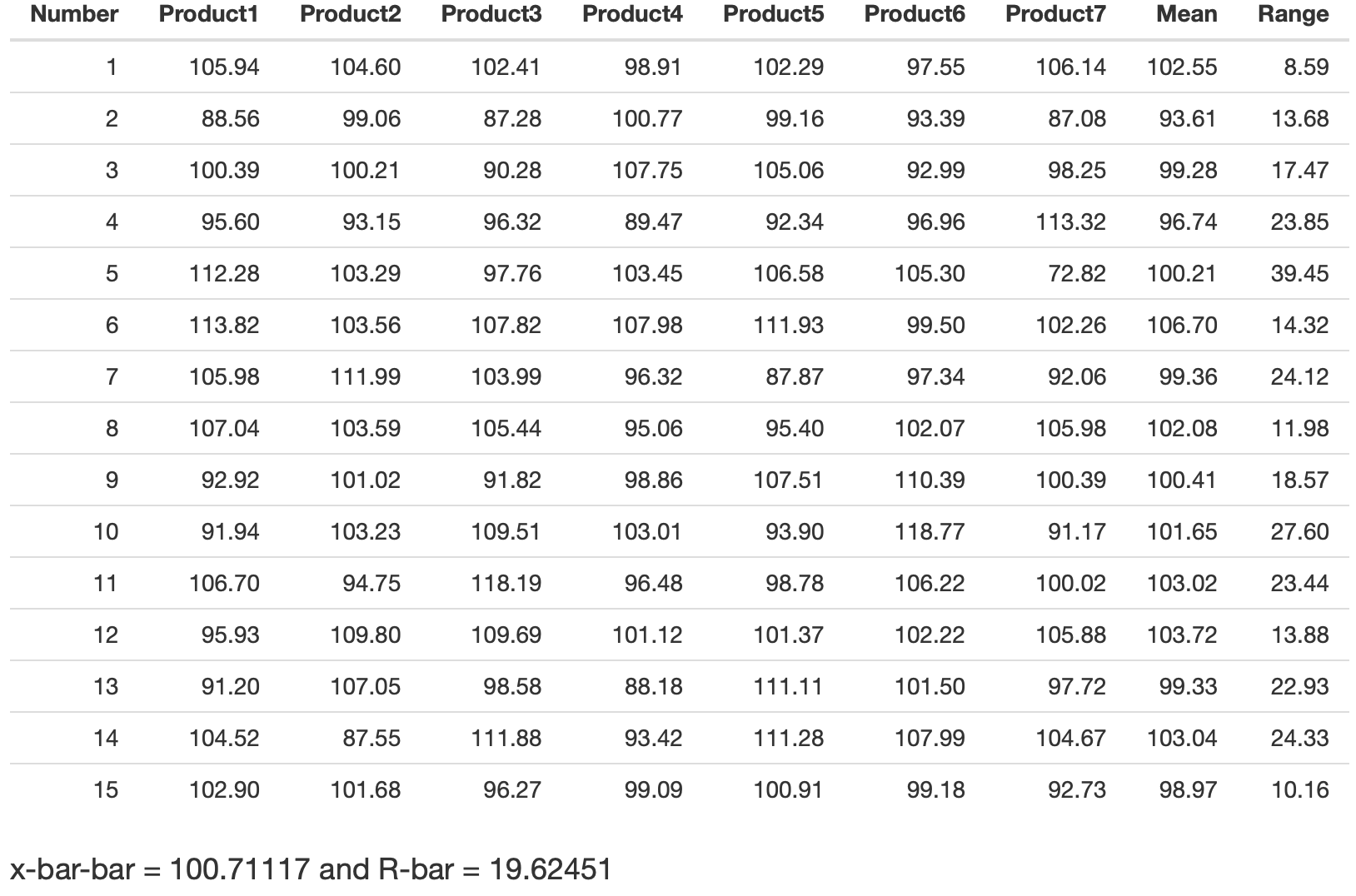  \table[[Number,Product1,Product2,Product3,Product4,Product5,Product6,Product7,Mean,Range],[1,105.94,104.60,102.41,98.91,102.29,97.55,106.14,102.55,8.59],[2,88.56,99.06,87.28,100.77,99.16,93.39,87.08,93.61,13.68],[3,100.39,100.21,90.28,107.75,105.06,92.99,98.25,99.28,17.47],[4,95.60,93.15,96.32,89.47,92.34,96.96,113.32,96.74,23.85],[5,112.28,103.29,97.76,103.45,106.58,105.30,72.82,100.21,39.45],[6,113.82,103.56,107.82,107.98,111.93,99.50,102.26,106.70,14.32],[7,105.98,111.99,103.99,96.32,87.87,97.34,92.06,99.36,24.12],[8,107.04,103.59,105.44,95.06,95.40,102.07,105.98,102.08,11.98],[9,92.92,101.02,91.82,98.86,107.51,110.39,100.39,100.41,18.57],[10,91.94,103.23,109.51,103.01,93.90,118.77,91.17,101.65,27.60],[11,106.70,94.75,118.19,96.48,98.78,106.22,100.02,103.02,23.44],[12,95.93,109.80,109.69,101.12,101.37,102.22,105.88,103.72,13.88],[13,91.20,107.05,98.58,88.18,111.11,101.50,97.72,99.33,22.93],[14,104.52,87.55,111.88,93.42,111.28,107.99,104.67,103.04,24.33],[15,102.90,101.68,96.27,99.09,100.91,99.18,92.73,98.97,10.16],[x-bar-bar =100.71117 and R-bar =19.62451,,,,,,,,,]] A new week just started and