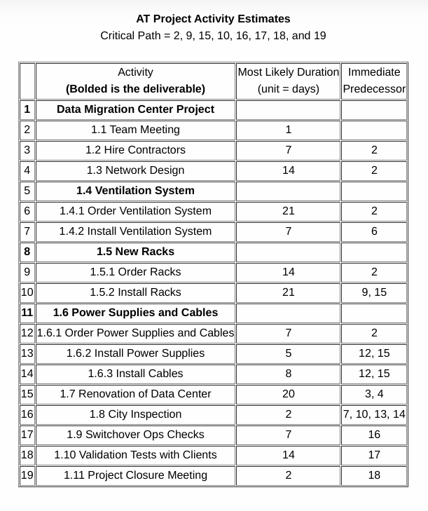  Step 1: Using the Apportion Method, create a budget . Total