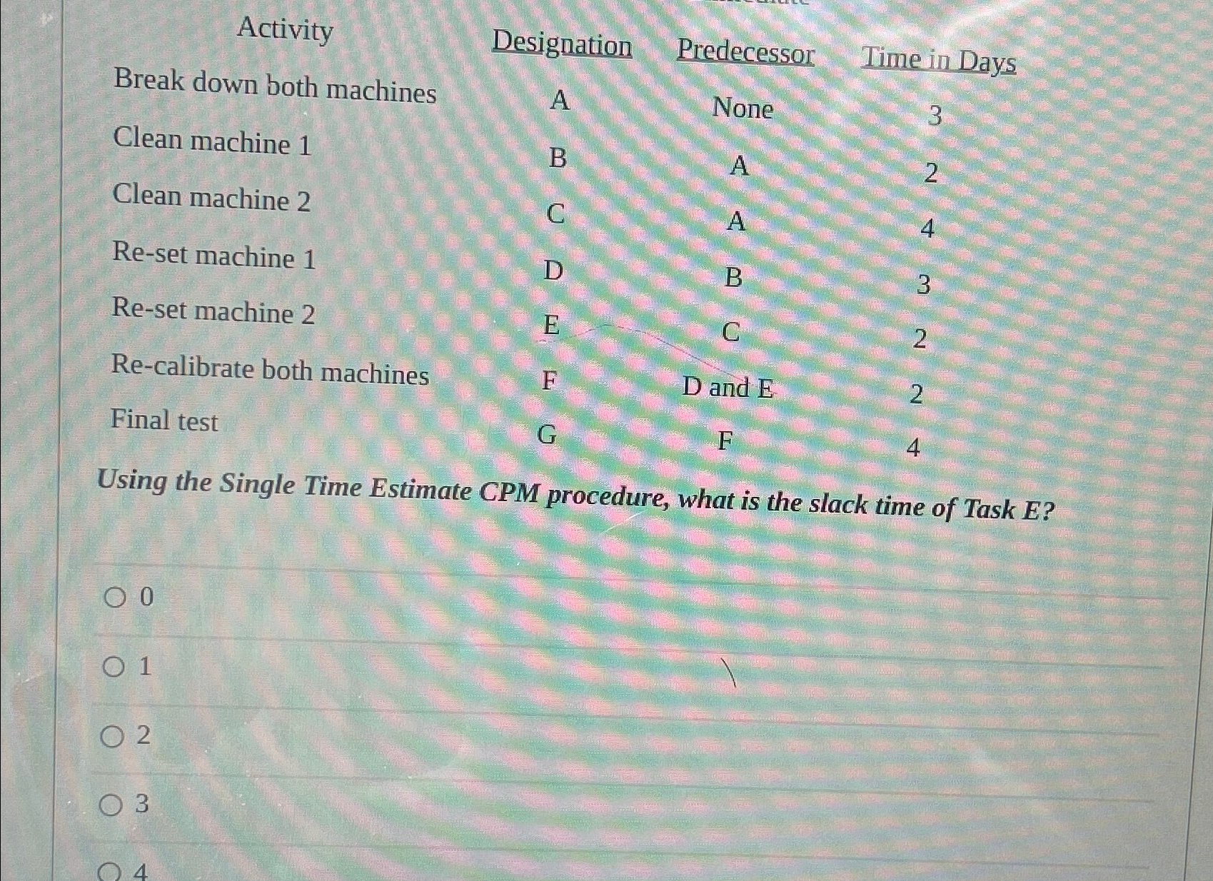  \table[[Activity,Designation,Predecessor,Time in Days],[Break down both machines,A,None,3],[Clean machine 1,B,A,2],[Clean machine 2,C,A,4],[Re-set machine