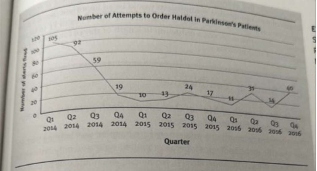  Looking at the graph above, answer the 3 study questions in