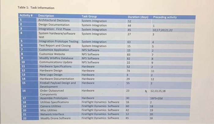 create a task-based graphical WBS chart Table 1: Task Information