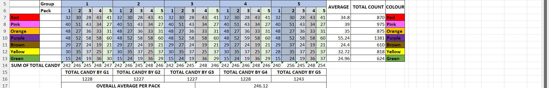 3 5 Group 1 2 AVERAGE | TOTAL COUNT COLOUR Pack