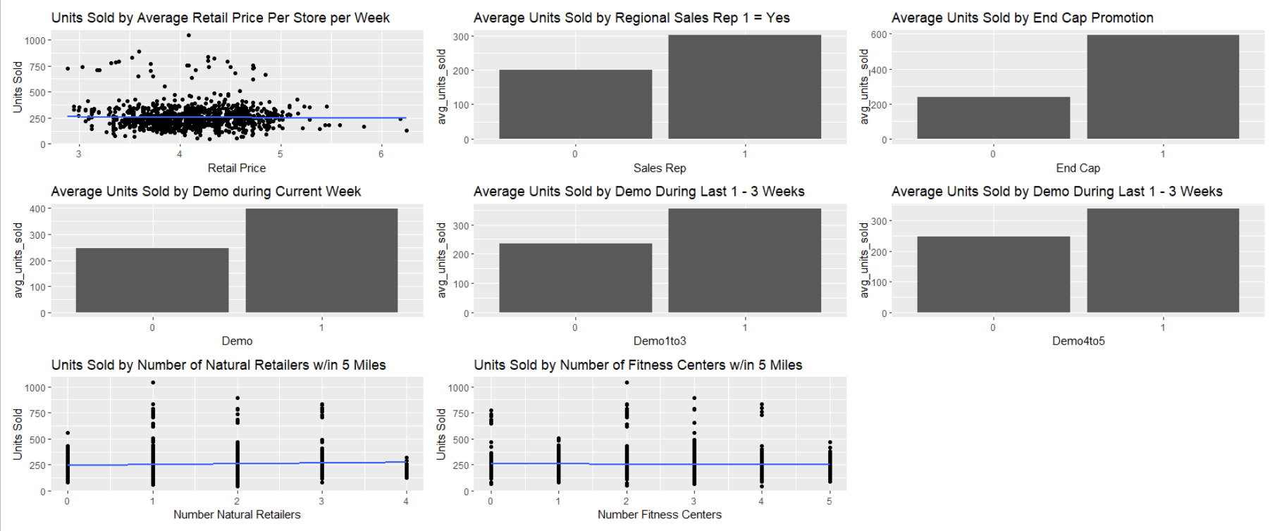 The graphs below explore relationships between units sold and each of the