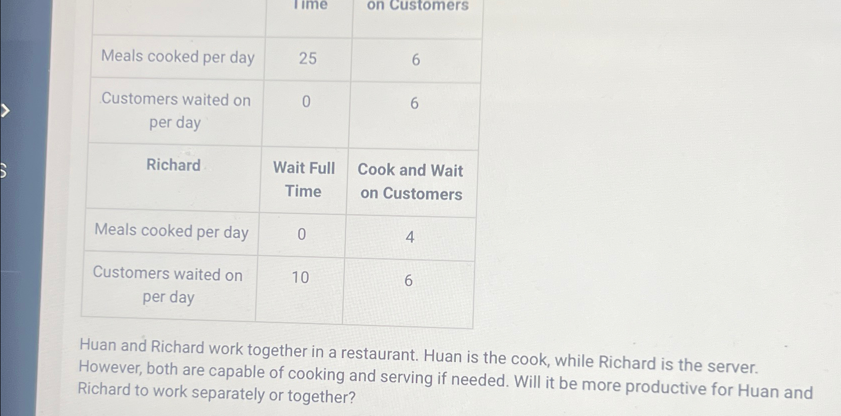  \table[[Meals cooked per day,25,6],[\table[[Customers waited on],[per day]],0,6],[Richard,\table[[Wait Full],[Time]],\table[[Cook and Wait],[on Customers]]],[\table[[Meals
