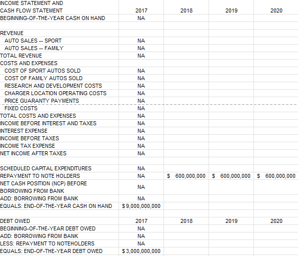 company named Electric Car has enough cash to get through the next