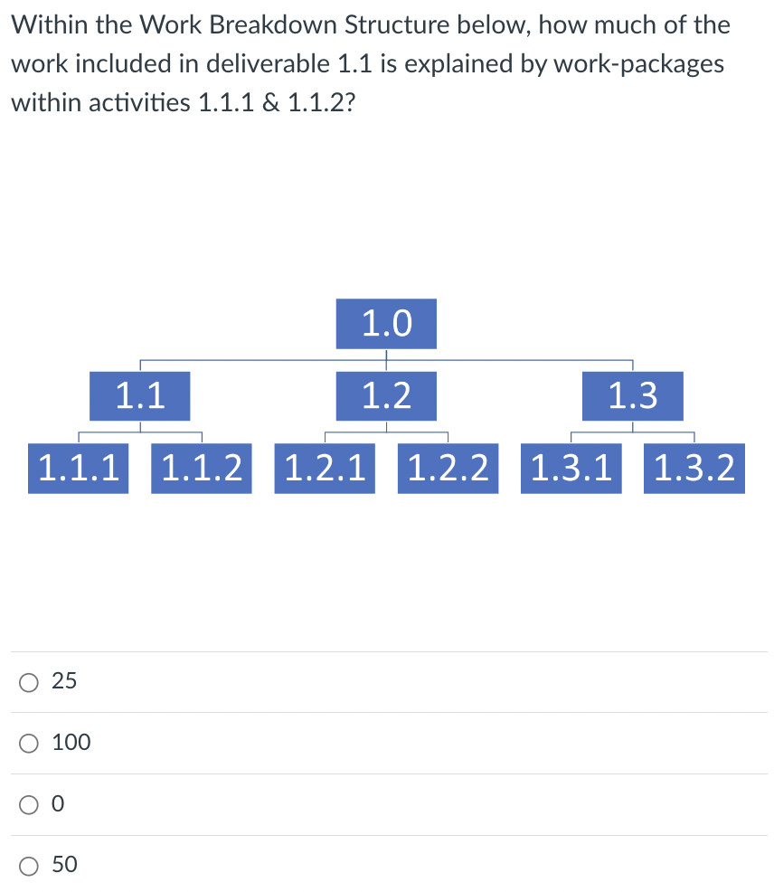 Within the Work Breakdown Structure below, how much of the work