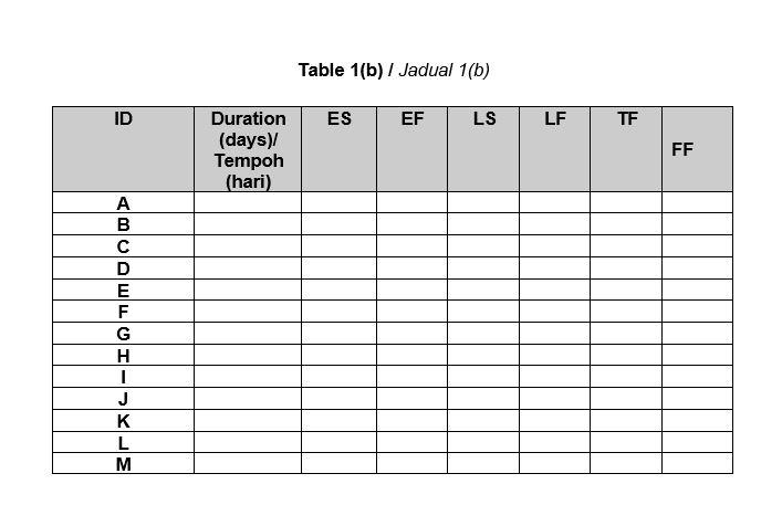 and highlight the critical path for activities shown in Table 1(a). Perform