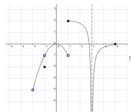 1) Use the graph below to list the x value(s) where the