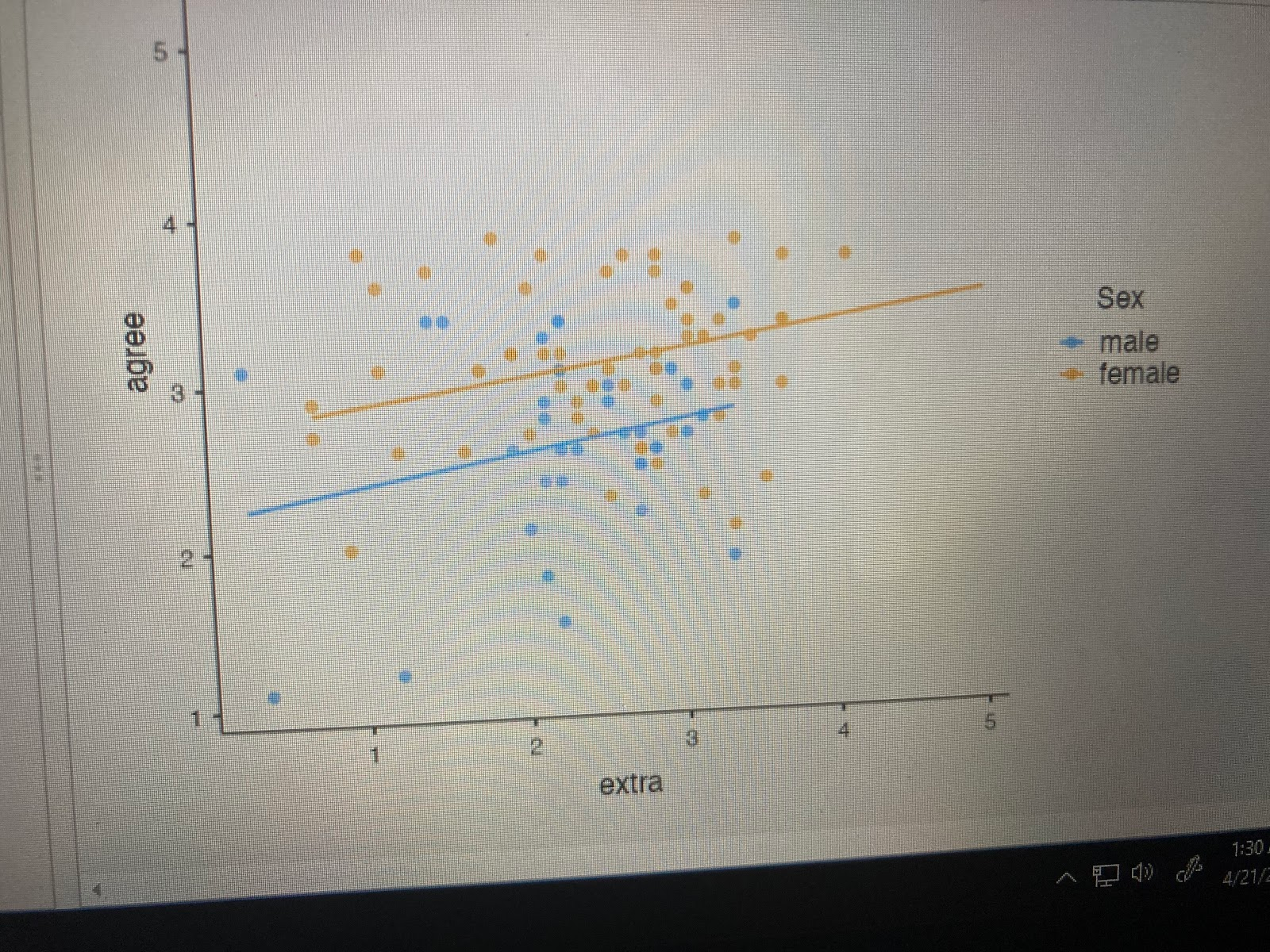all significant and non-significant relationships in Short Response style.For each scatterplot, include
