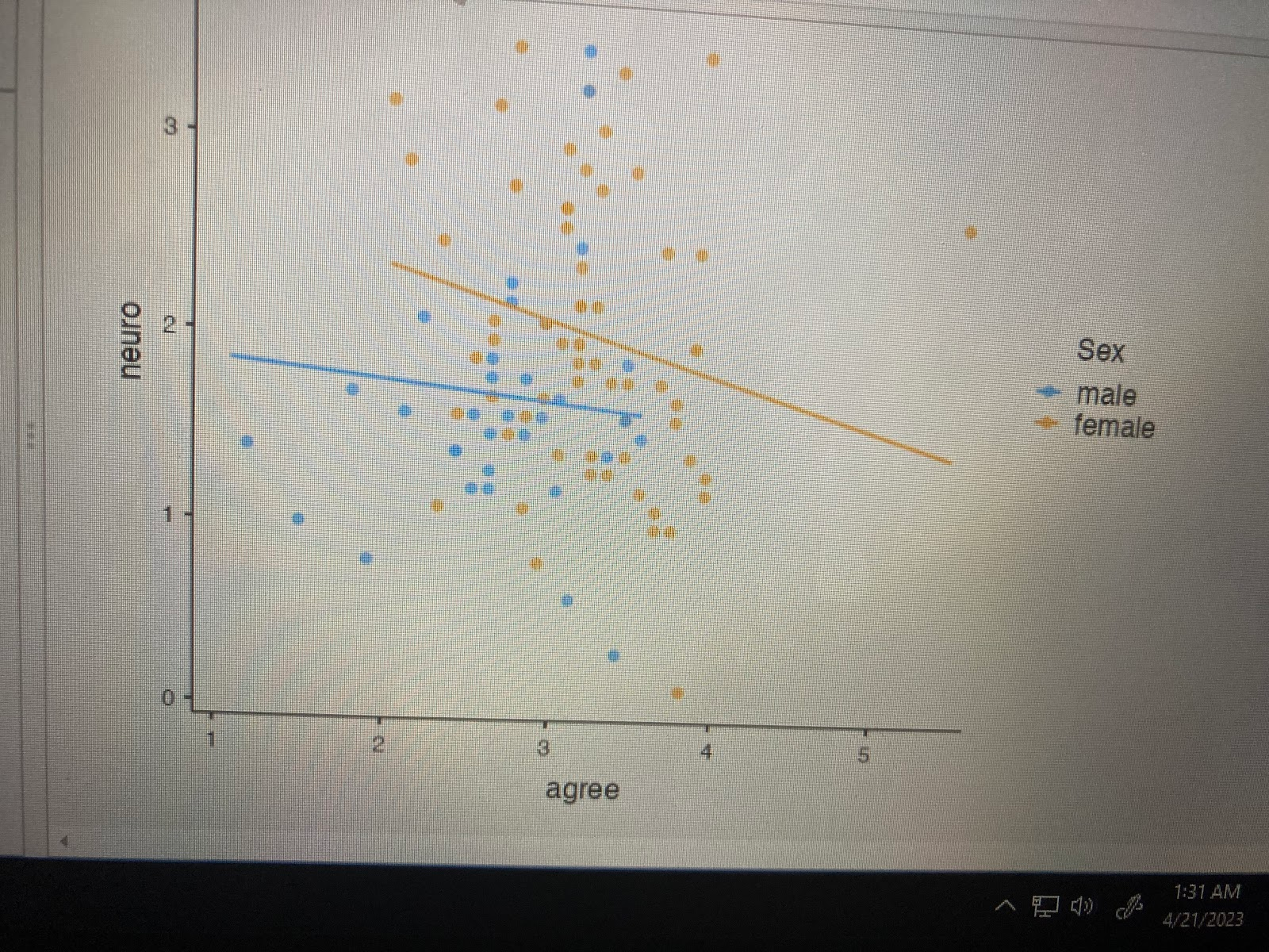 the grouping variable of Gender. The first should depict the relationship between