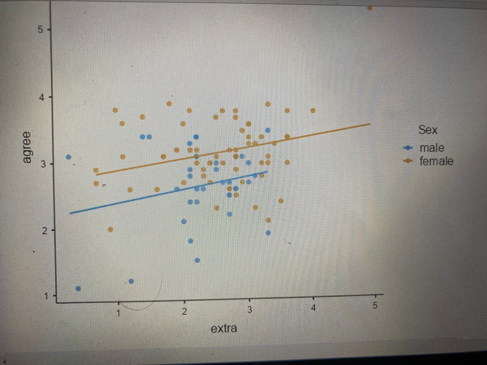 extraversion and agreeableness.The second is between extraversion and neuroticism.The third is the