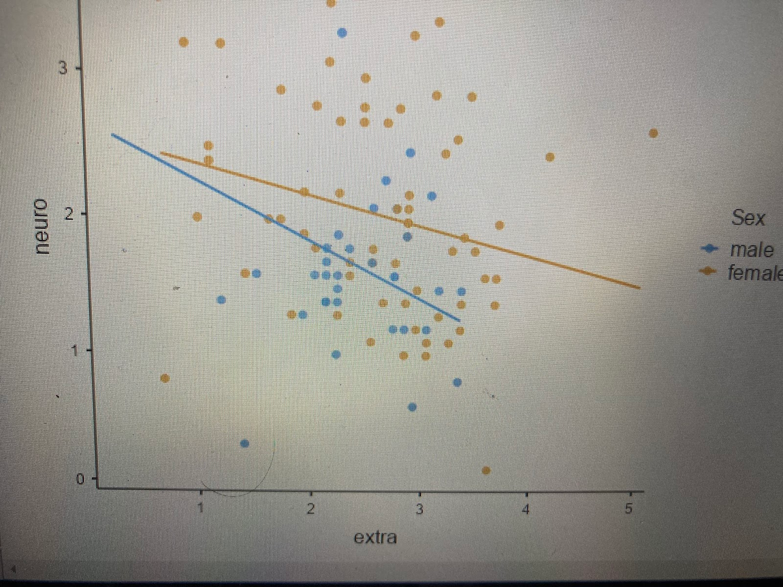 relationship between agreeableness and neuroticism.Correlation MatrixextraneuroagreeextraPearson's r?p-value?neuroPearson's r-0.243*?p-value0.015?agreePearson's r0.299**-0.046?p-value0.0030.649?Note.* p Code-Block Heading
