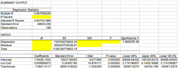  SUMMARY OUTPUT Regression Statistics Multiple R 0.807006226 R Square Adjusted R
