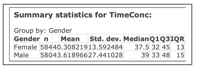 Question below: Summary statistics for TimeConc: Group by: Gender Gender n Mean