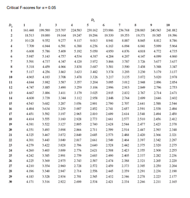 Freedom Mean Sum of Squares b) How many population means are being
