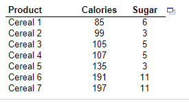 The data in the table to the right represent the calories and