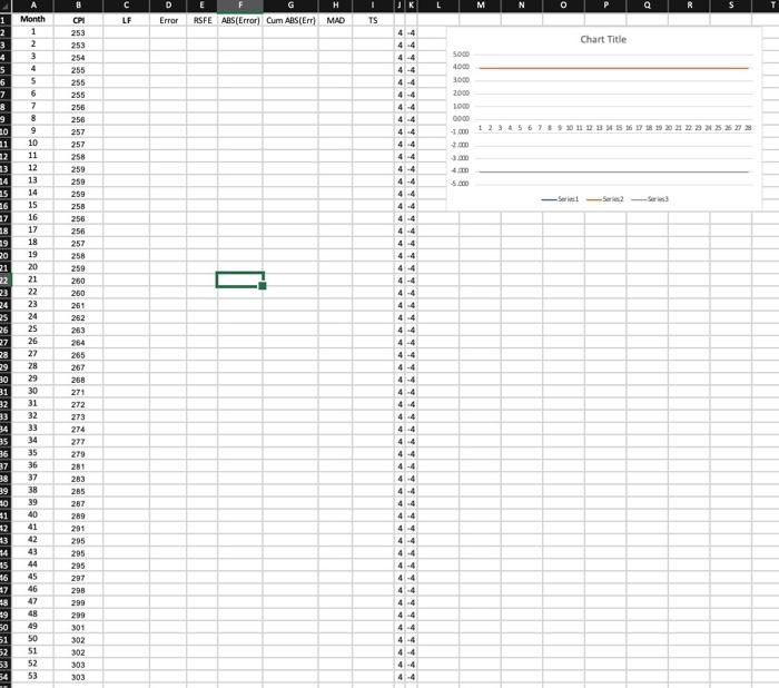 2) Compute CPI forecasts using the four-period moving average. 3) Compute the