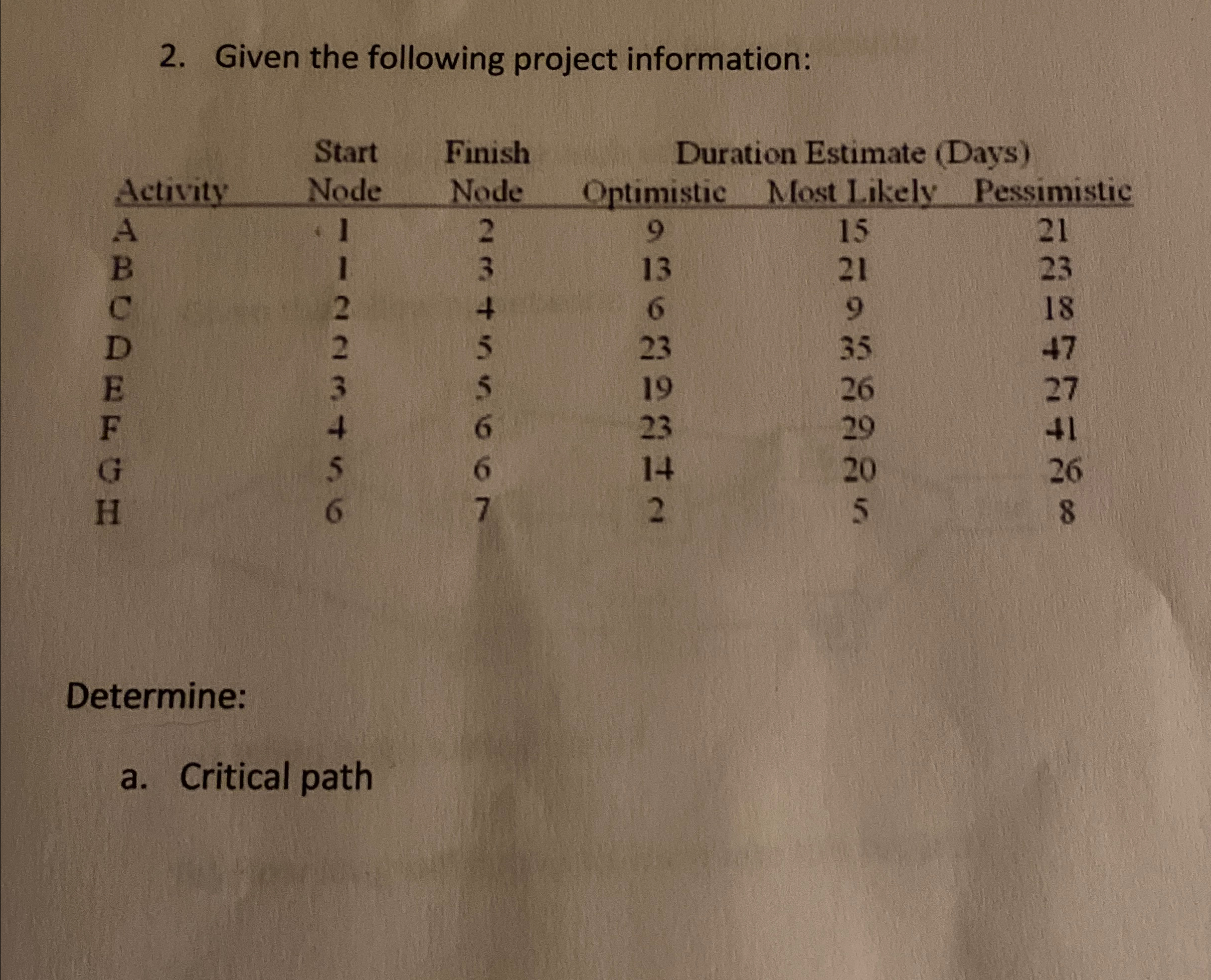  Given the following project information: \table[[,Start,Finish,Duration Estimate (Days)],[Activity,Node,Node,Optimistic,Most Likely,Pessimistic],[A,1,2,9,15,21],[B,1,3,13,21,23],[C,2,4,6,9,18],[D,2,5,23,35,47],[E,3,5,19,26,27],[F,4,6,23,29,41],[G,5,6,14,20,26],[H,6,7,2,5,8]] Determine: a.